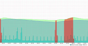 Snippet of daily heating and power usage graph